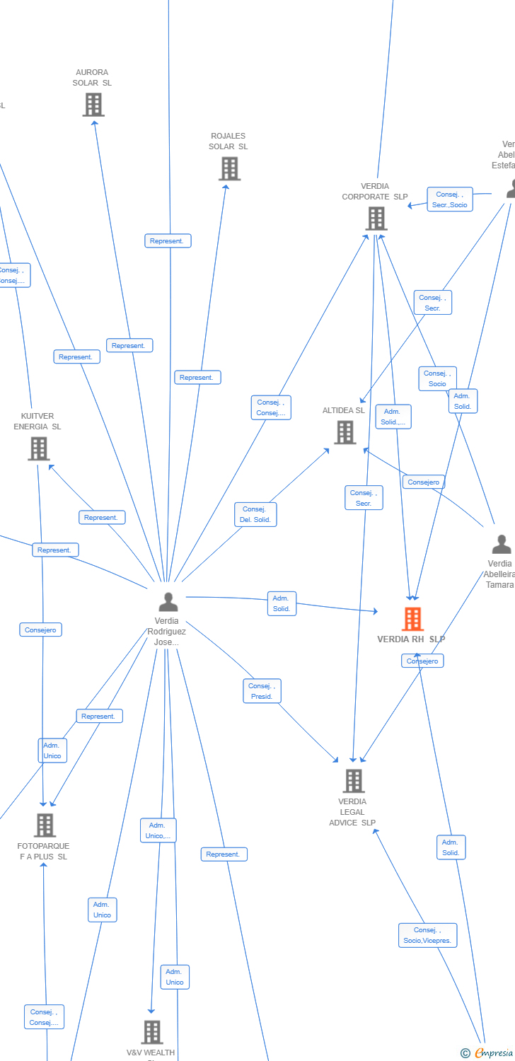 Vinculaciones societarias de VERDIA RH SLP