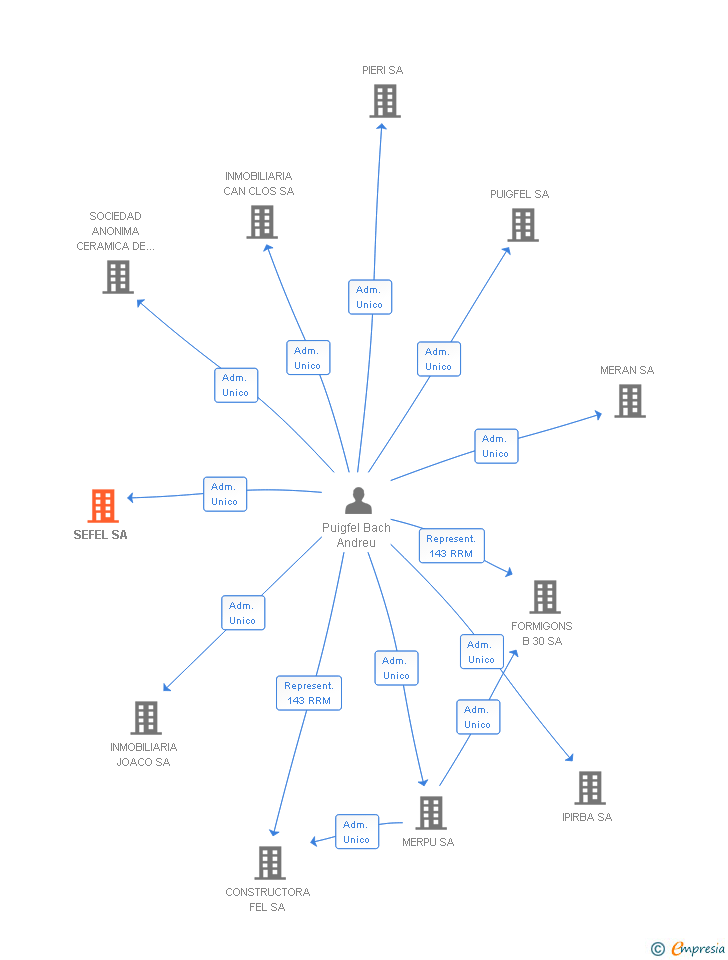 Vinculaciones societarias de SEFEL SA
