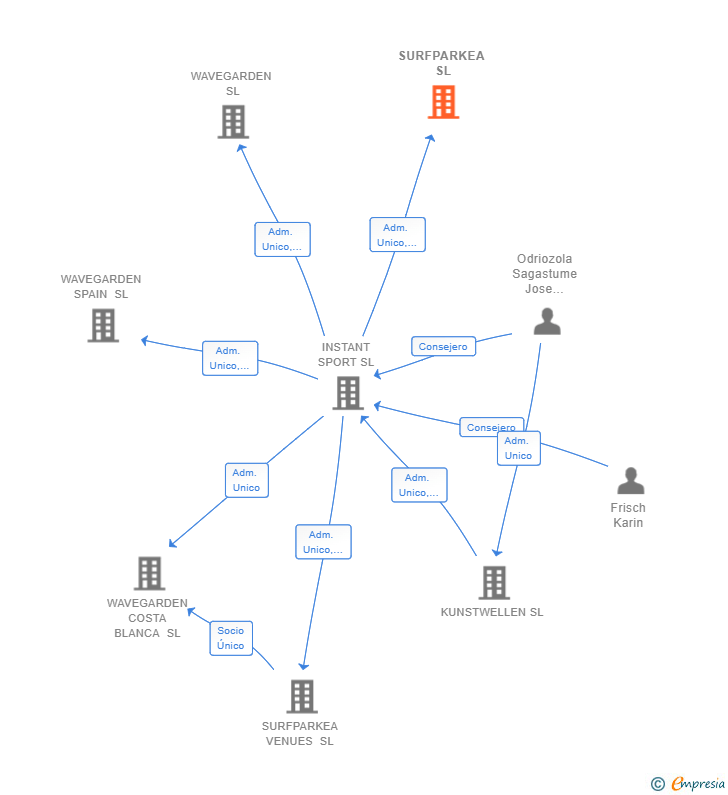 Vinculaciones societarias de SURFPARKEA SL