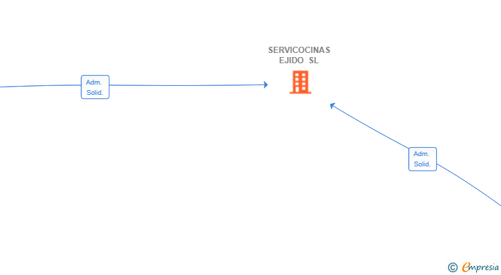 Vinculaciones societarias de SERVICOCINAS EJIDO SL