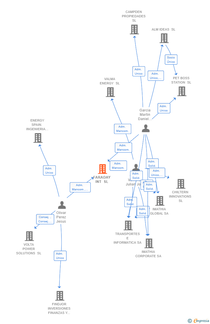 Vinculaciones societarias de FARADAY INT SL