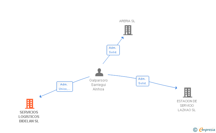 Vinculaciones societarias de SERVICIOS LOGISTICOS BIDELAN SL