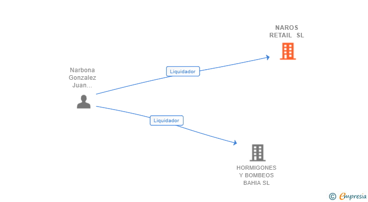 Vinculaciones societarias de NAROS RETAIL SL