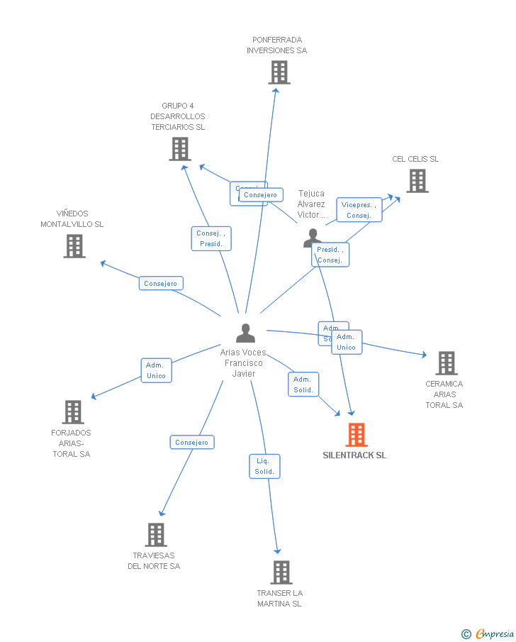 Vinculaciones societarias de SILENTRACK SL