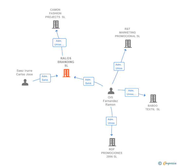 Vinculaciones societarias de RALOS BRANDING SL