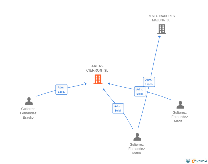 Vinculaciones societarias de AREAS CIERRON SL