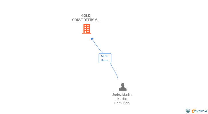 Vinculaciones societarias de GOLD CONVERTERS SL