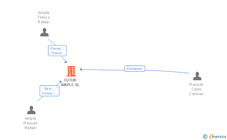 Vinculaciones societarias de FUTUR AMPLE SL