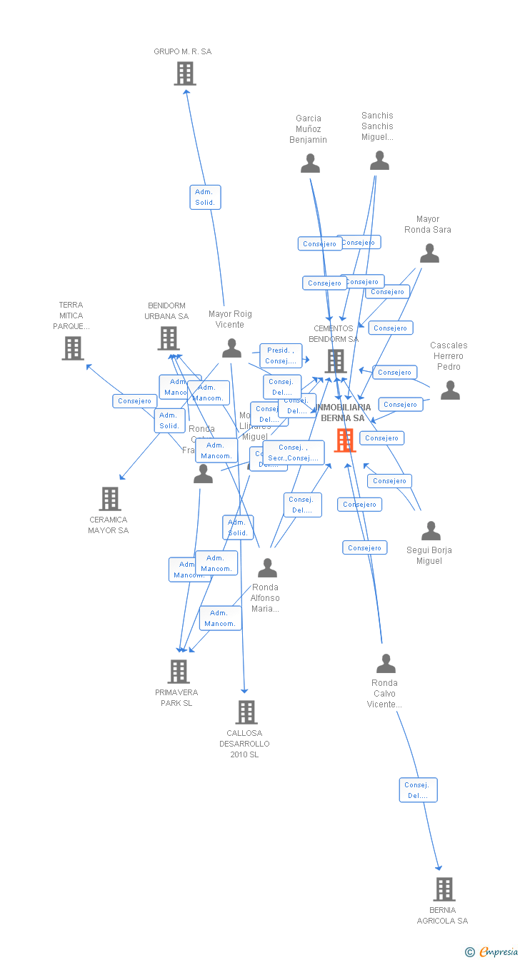 Vinculaciones societarias de INMOBILIARIA BERNIA SA
