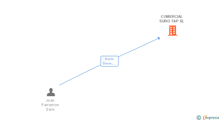 Vinculaciones societarias de JOAN PARRAMON SALVI SL