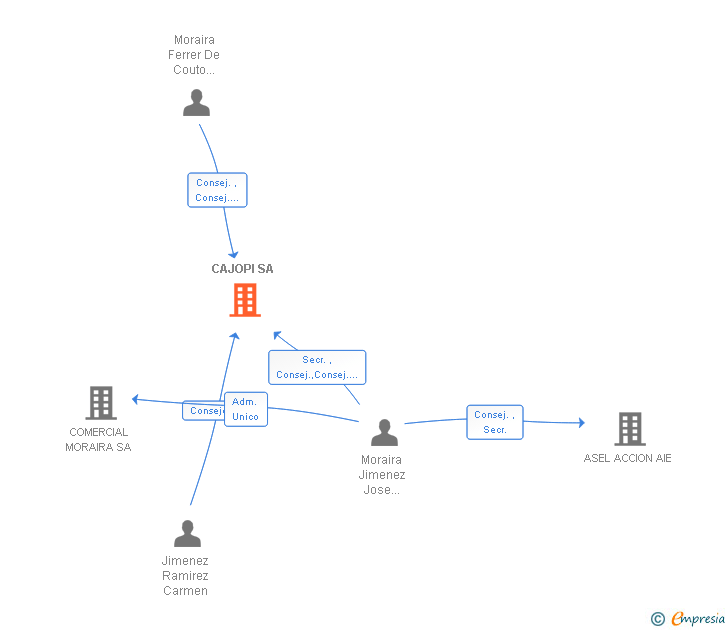 Vinculaciones societarias de CAJOPI SA