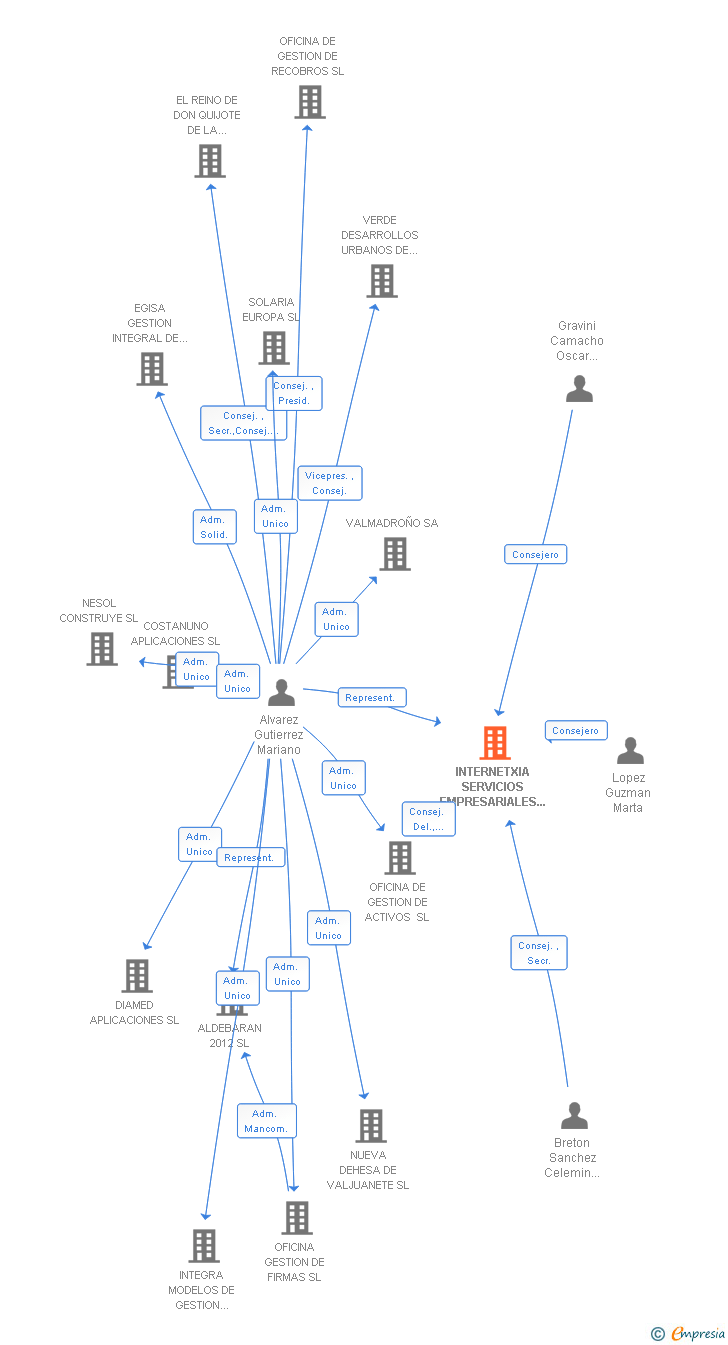 Vinculaciones societarias de INTERNETXIA SERVICIOS EMPRESARIALES ONLINE SL