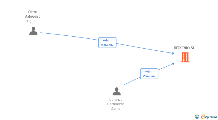 Vinculaciones societarias de BITXENIO SL