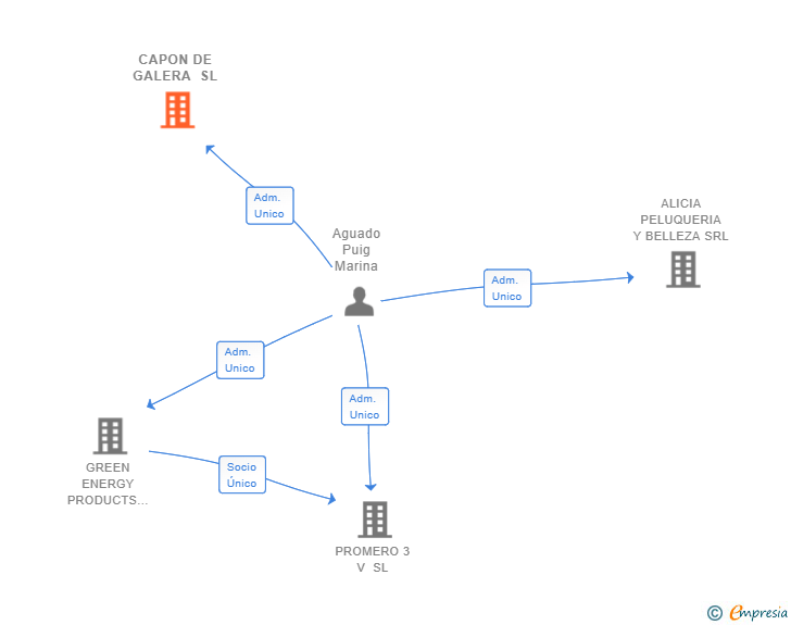 Vinculaciones societarias de CAPON DE GALERA SL