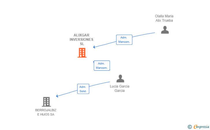 Vinculaciones societarias de ALIXGAR INVERSIONES SL