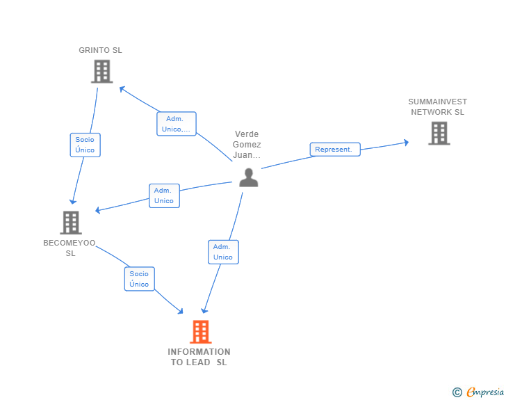Vinculaciones societarias de INFORMATION TO LEAD SL