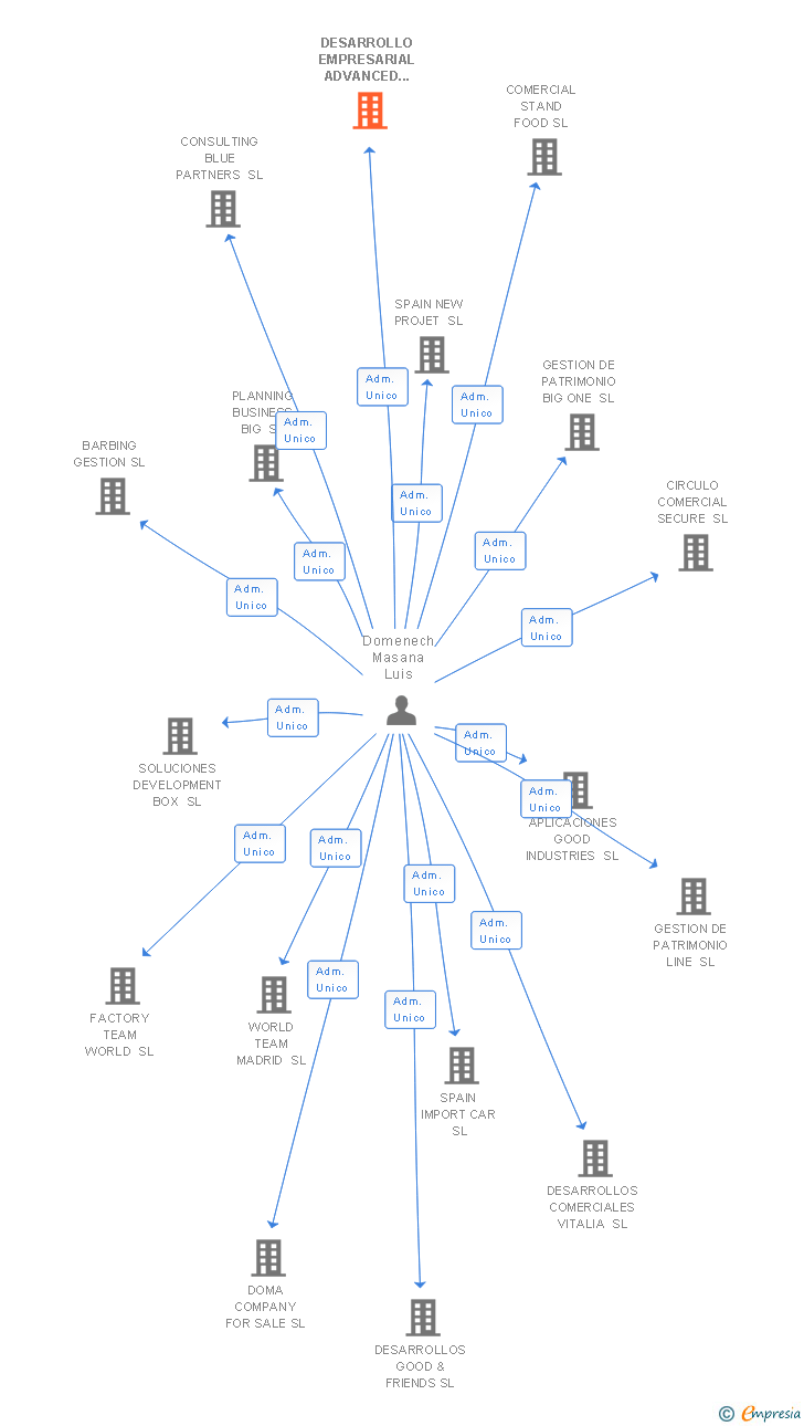Vinculaciones societarias de DESARROLLO EMPRESARIAL ADVANCED SL
