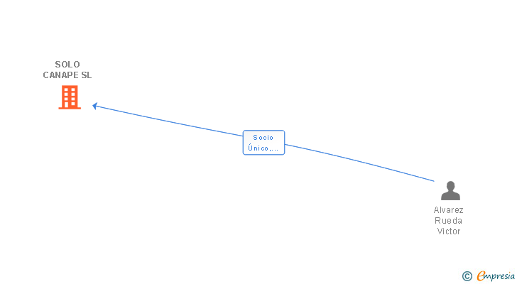 Vinculaciones societarias de SOLO CANAPE SL