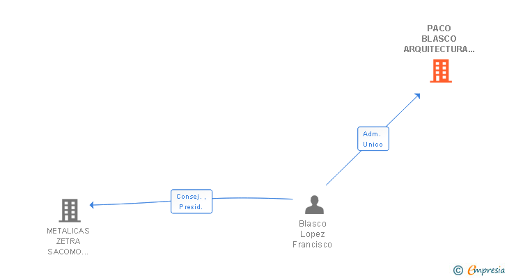 Vinculaciones societarias de PACO BLASCO ARQUITECTURA EN MADERA SL