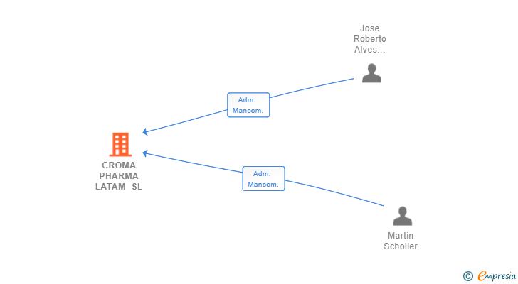 Vinculaciones societarias de CROMA PHARMA LATAM SL