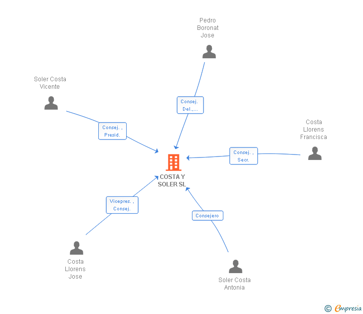 Vinculaciones societarias de COSTA Y SOLER SL