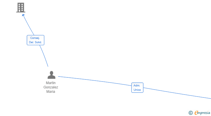 Vinculaciones societarias de EPSILON ZARAGOZA SRL
