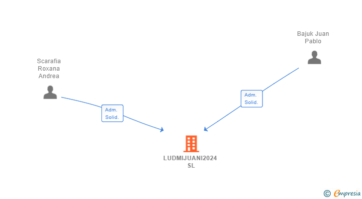 Vinculaciones societarias de LUDMIJUANI2024 SL