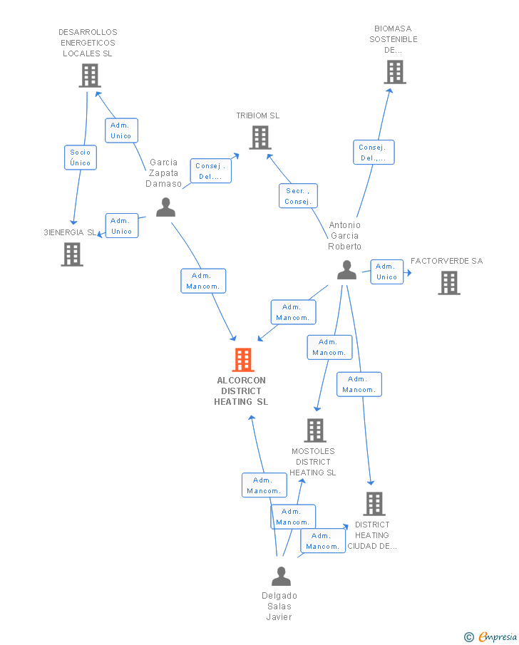 Vinculaciones societarias de ALCORCON DISTRICT HEATING SL