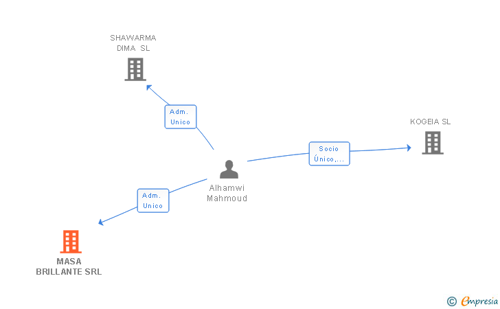 Vinculaciones societarias de MASA BRILLANTE SRL