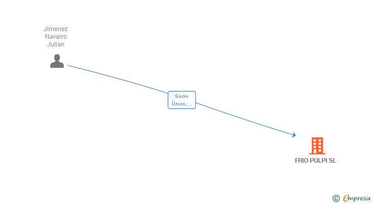 Vinculaciones societarias de FRIO PULPI SL