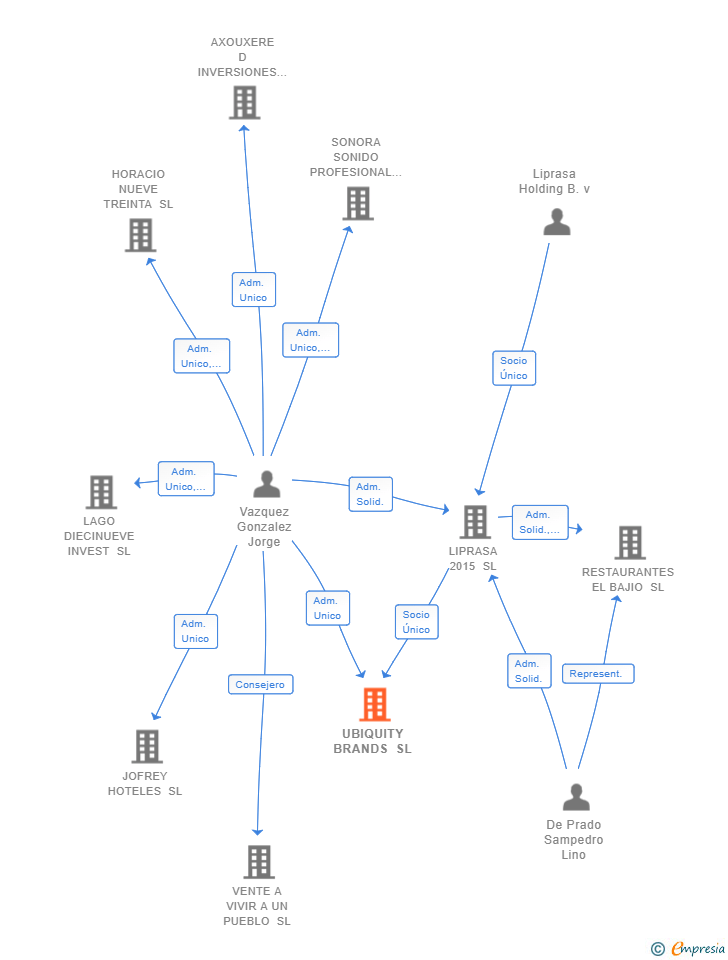 Vinculaciones societarias de UBIQUITY BRANDS SL