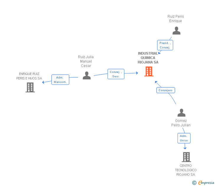 Vinculaciones societarias de INDUSTRIAL QUIMICA RIOJANA SA