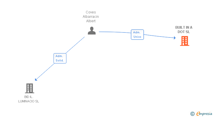 Vinculaciones societarias de BUILT IN A DOT SL