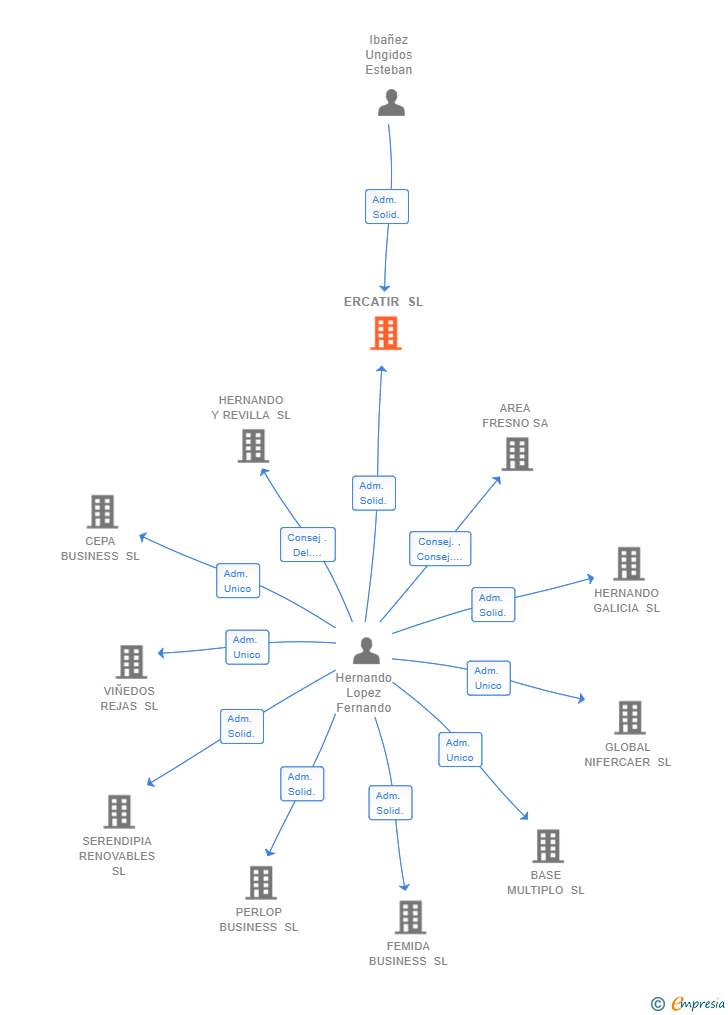 Vinculaciones societarias de ERCATIR SL