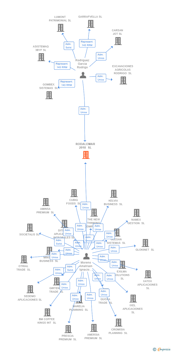 Vinculaciones societarias de RODALEMAR 2018 SL