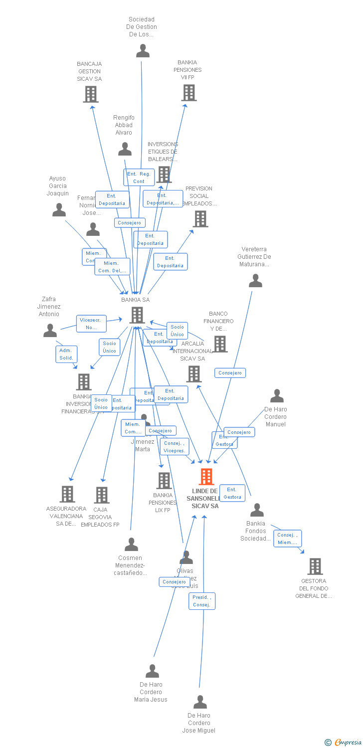 Vinculaciones societarias de LINDE DE SANSONELIA SICAV SA