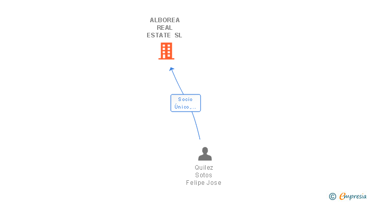 Vinculaciones societarias de ALBOREA REAL ESTATE SL