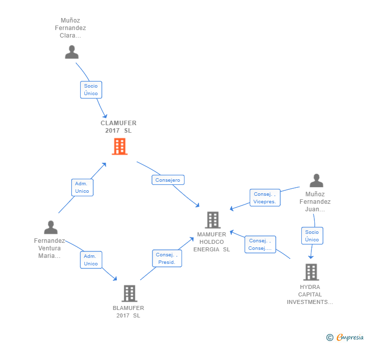 Vinculaciones societarias de CLAMUFER 2017 SL