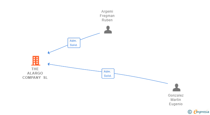 Vinculaciones societarias de THE ALARGO COMPANY SL