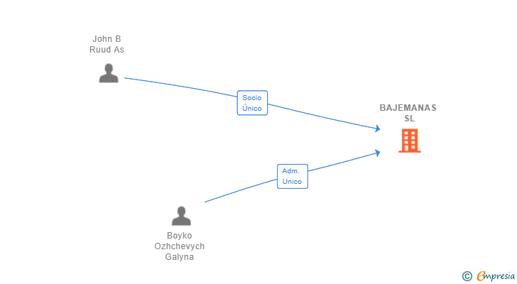 Vinculaciones societarias de BAJEMANAS SL
