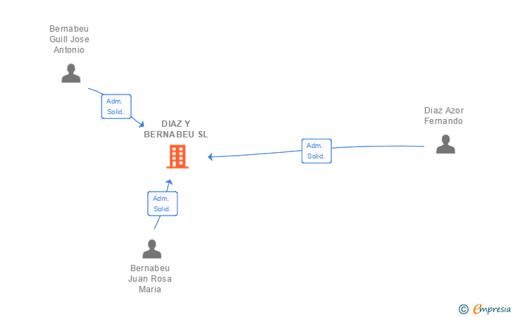 Vinculaciones societarias de DIAZ Y BERNABEU SL