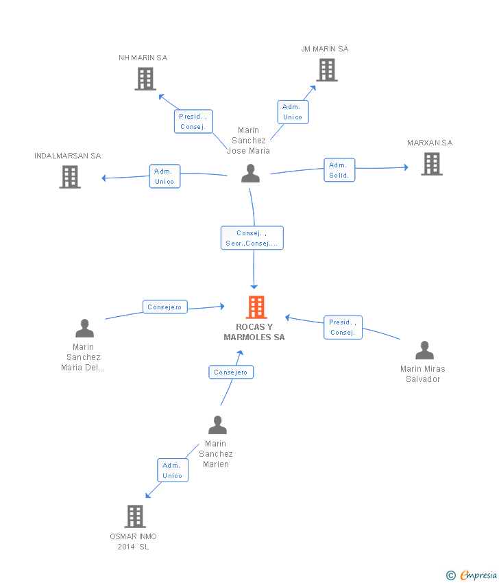 Vinculaciones societarias de ROCAS Y MARMOLES SA