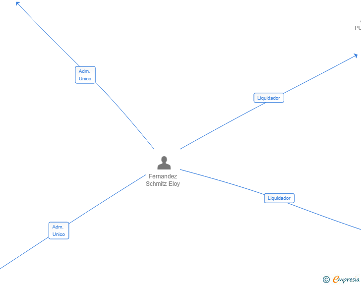 Vinculaciones societarias de INVERSIONES FERNANDEZ MORIS SL