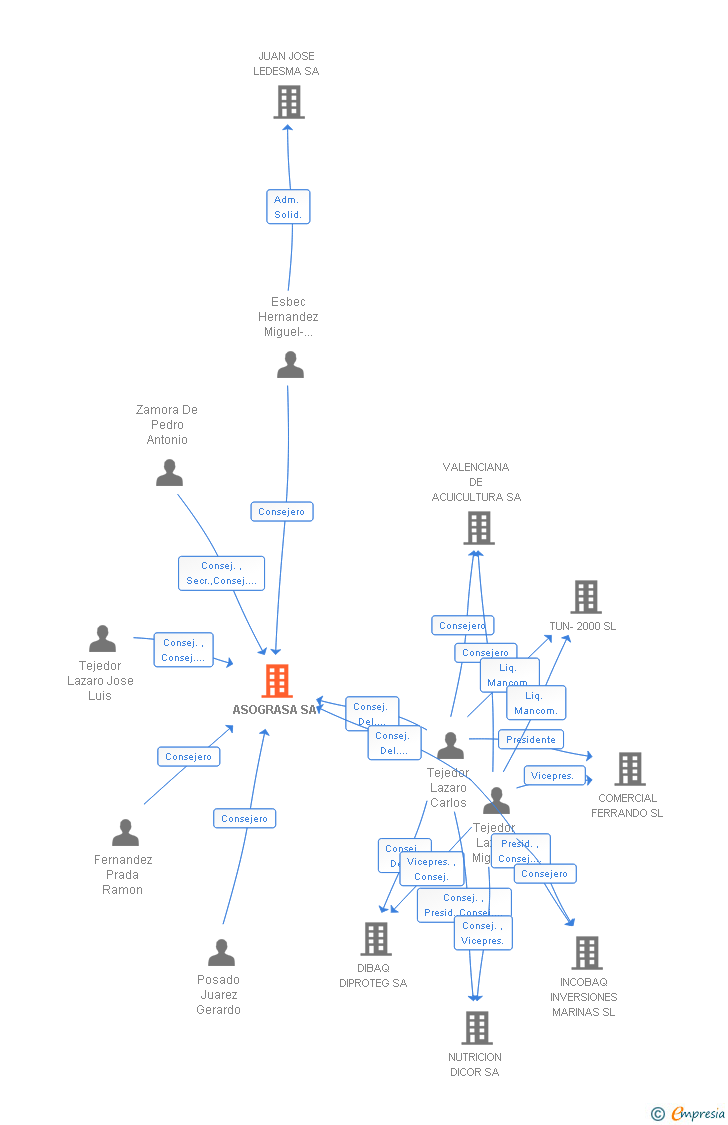 Vinculaciones societarias de ASOGRASA SA