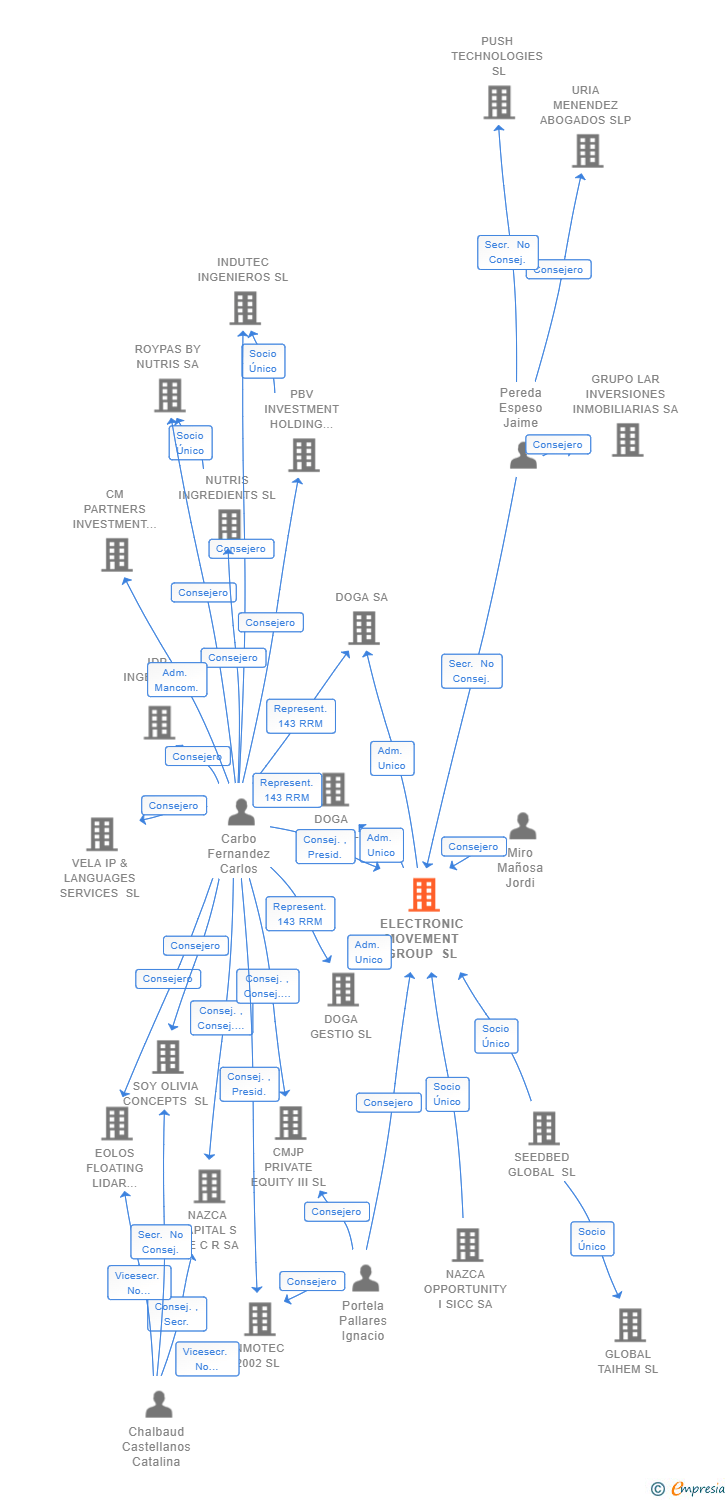 Vinculaciones societarias de ELECTRONIC MOVEMENT GROUP SL
