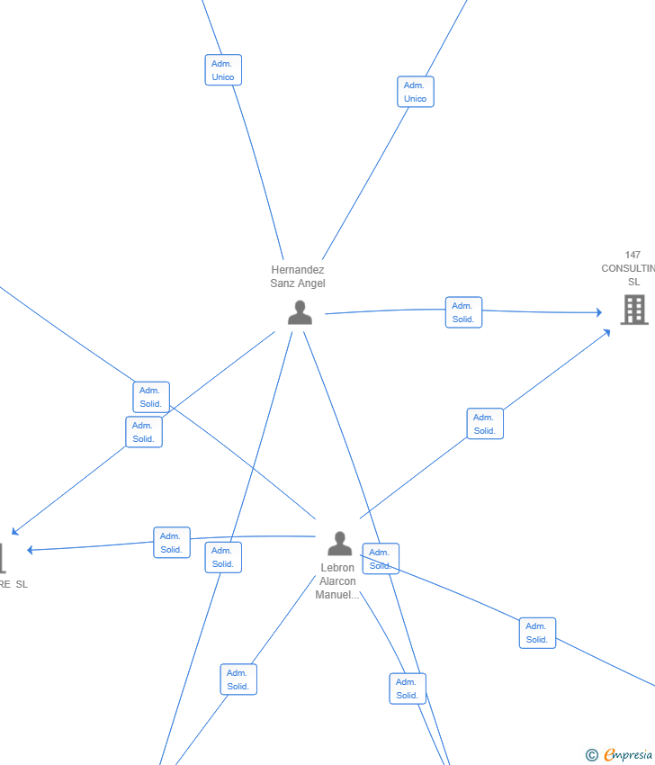 Vinculaciones societarias de PDLP PROJECT SL