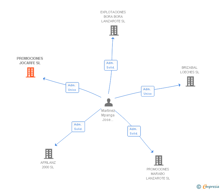 Vinculaciones societarias de PROMOCIONES JOCARFE SL
