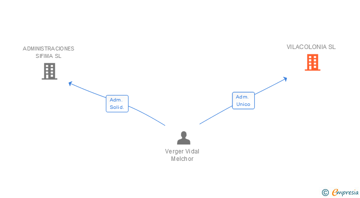 Vinculaciones societarias de VILACOLONIA SL