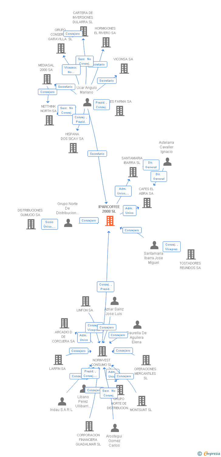 Vinculaciones societarias de IPARCOFFEE 2008 SL