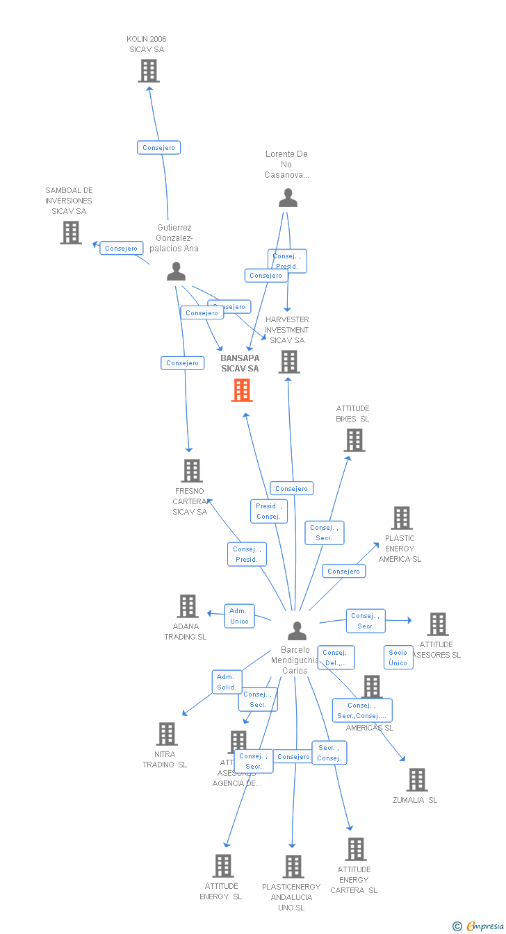 Vinculaciones societarias de BANSAPA SICAV SA